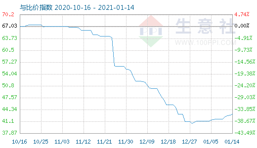 1月14日純堿與玻璃比價(jià)指數(shù)圖