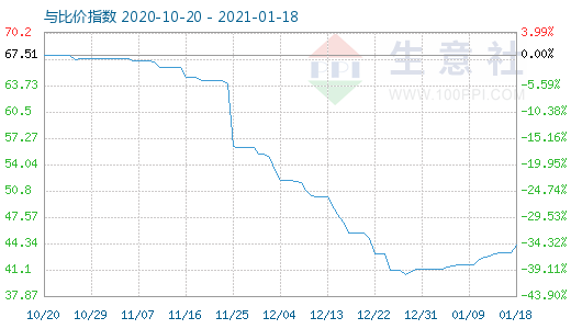 1月18日純堿與玻璃比價指數(shù)圖