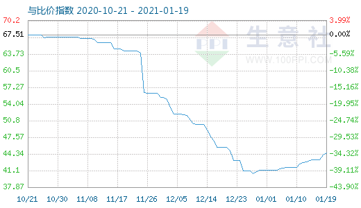 1月19日純堿與玻璃比價(jià)指數(shù)圖