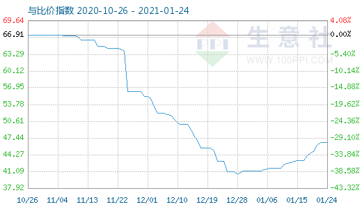 1月24日純堿與玻璃比價(jià)指數(shù)圖