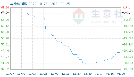 1月25日純堿與玻璃比價(jià)指數(shù)圖