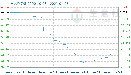 1月26日純堿與玻璃比價指數(shù)圖