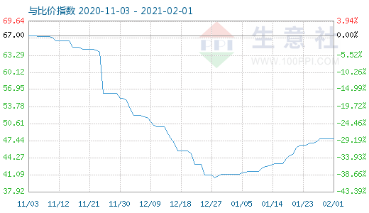 2月1日純堿與玻璃比價指數(shù)圖