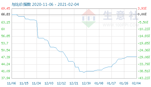 2月4日純堿與玻璃比價(jià)指數(shù)圖