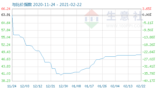 2月22日純堿與玻璃比價(jià)指數(shù)圖