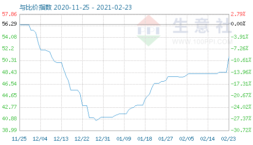 2月23日純堿與玻璃比價(jià)指數(shù)圖