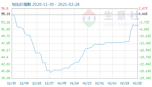 2月28日純堿與玻璃比價指數(shù)圖