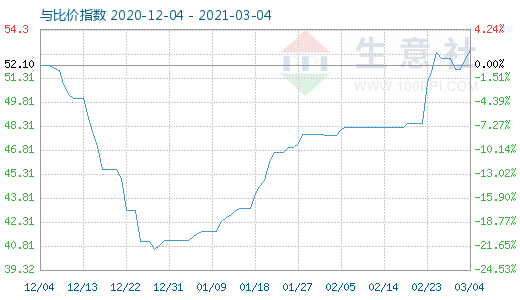 3月4日純堿與玻璃比價(jià)指數(shù)圖