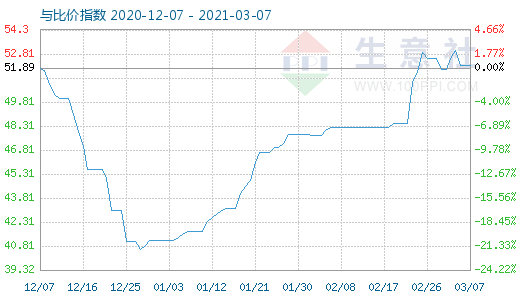 3月7日純堿與玻璃比價指數(shù)圖