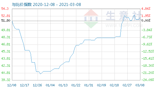 3月8日純堿與玻璃比價(jià)指數(shù)圖