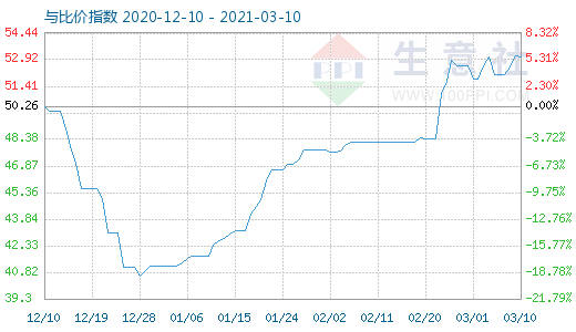 3月10日純堿與玻璃比價指數(shù)圖