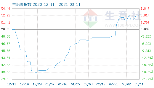 3月11日純堿與玻璃比價(jià)指數(shù)圖