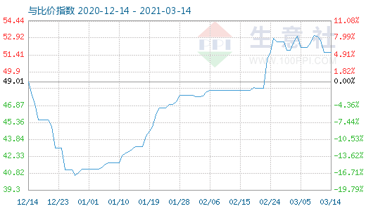 3月14日純堿與玻璃比價(jià)指數(shù)圖