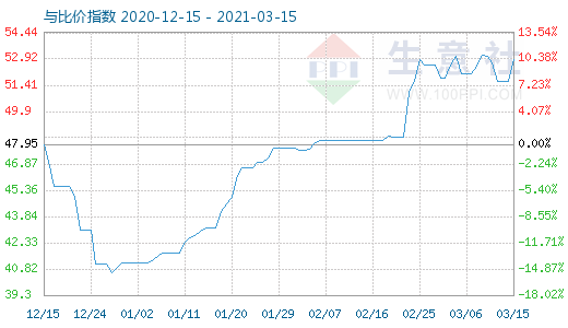 3月15日純堿與玻璃比價(jià)指數(shù)圖