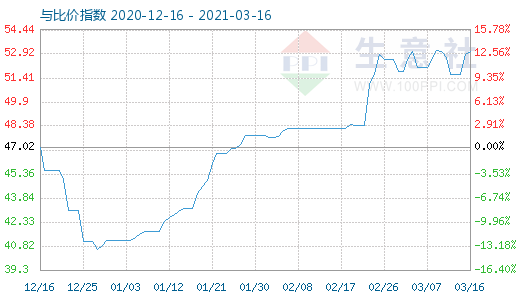 3月16日純堿與玻璃比價(jià)指數(shù)圖