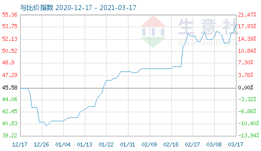 3月17日純堿與玻璃比價(jià)指數(shù)圖