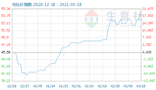 3月18日純堿與玻璃比價(jià)指數(shù)圖