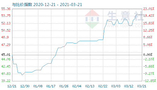 3月21日純堿與玻璃比價(jià)指數(shù)圖