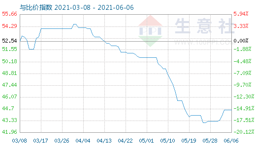 6月6日純堿與玻璃比價(jià)指數(shù)圖