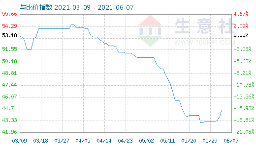 6月7日純堿與玻璃比價指數(shù)圖