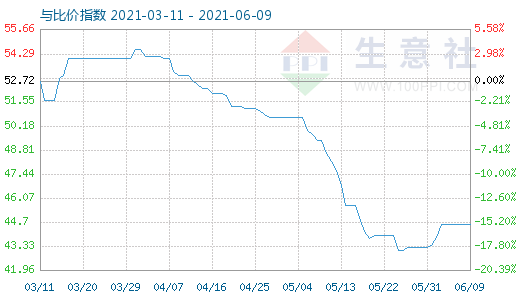 6月9日純堿與玻璃比價(jià)指數(shù)圖