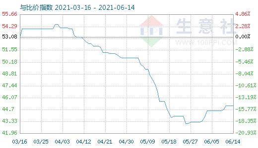 6月14日純堿與玻璃比價指數(shù)圖