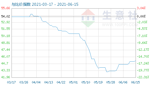 6月15日純堿與玻璃比價(jià)指數(shù)圖