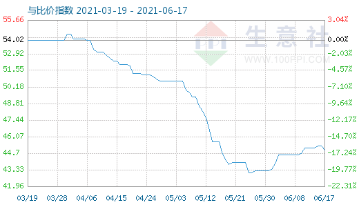 6月17日純堿與玻璃比價(jià)指數(shù)圖