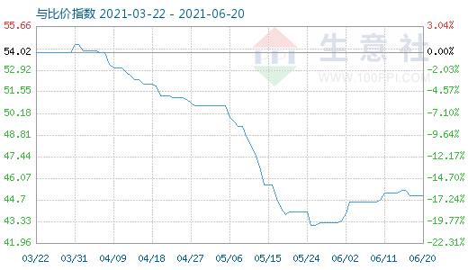 6月20日純堿與玻璃比價(jià)指數(shù)圖