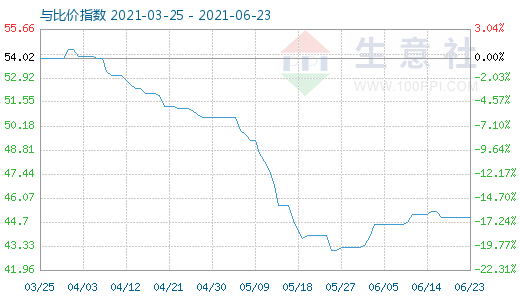 6月23日純堿與玻璃比價(jià)指數(shù)圖