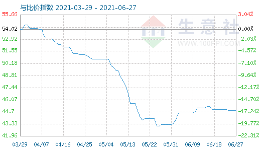 6月27日純堿與玻璃比價(jià)指數(shù)圖