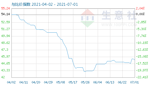 7月1日純堿與玻璃比價(jià)指數(shù)圖