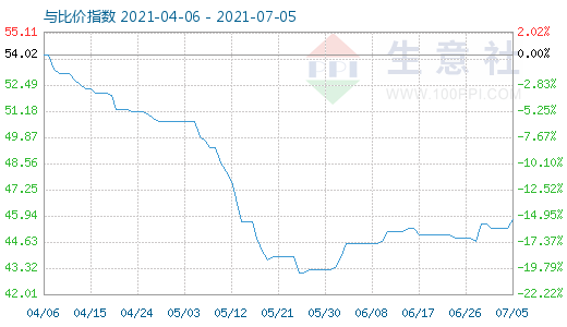 7月5日純堿與玻璃比價(jià)指數(shù)圖