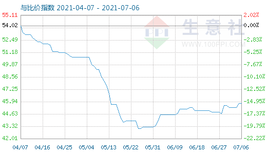 7月6日純堿與玻璃比價指數(shù)圖