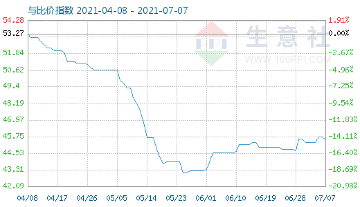 7月7日純堿與玻璃比價(jià)指數(shù)圖