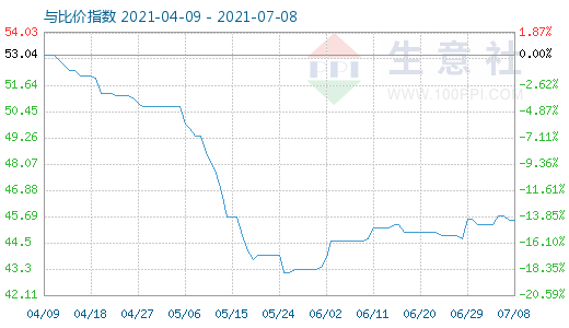 7月8日純堿與玻璃比價指數(shù)圖