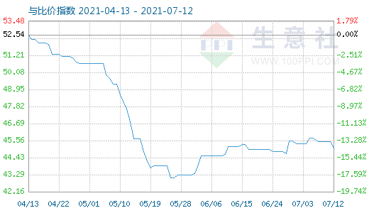 7月12日純堿與玻璃比價(jià)指數(shù)圖