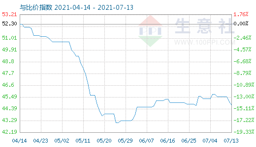 7月13日純堿與玻璃比價(jià)指數(shù)圖