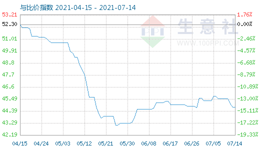 7月14日純堿與玻璃比價(jià)指數(shù)圖