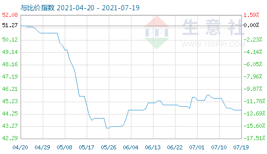 7月19日純堿與玻璃比價指數(shù)圖