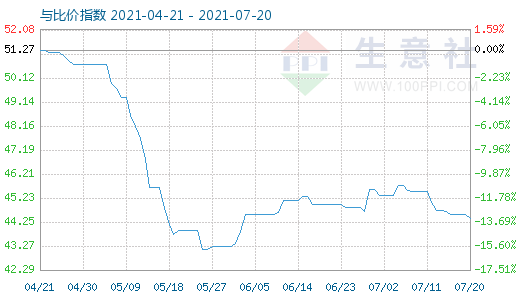 7月20日純堿與玻璃比價指數(shù)圖