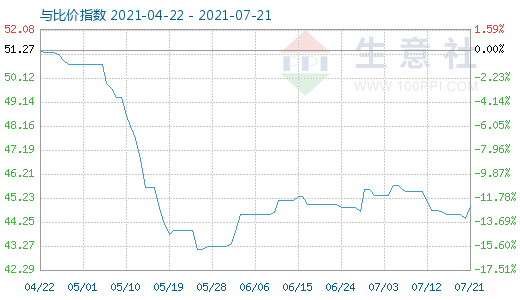 7月21日純堿與玻璃比價指數(shù)圖