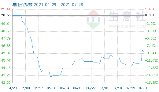 7月28日純堿與玻璃比價(jià)指數(shù)圖