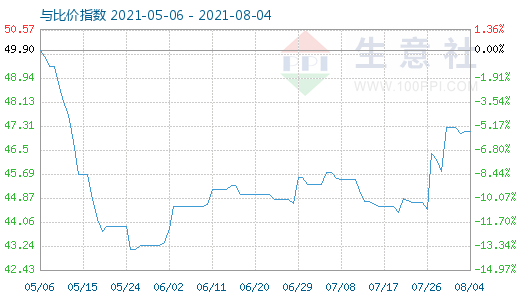 8月4日純堿與玻璃比價指數(shù)圖