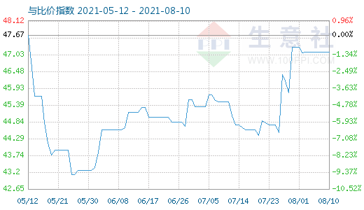 8月10日純堿與玻璃比價(jià)指數(shù)圖