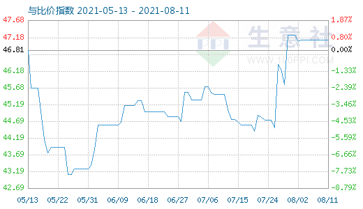 8月11日純堿與玻璃比價指數(shù)圖