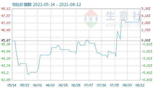 8月12日純堿與玻璃比價(jià)指數(shù)圖