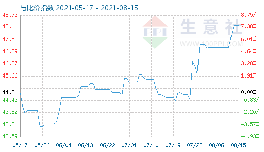 8月15日純堿與玻璃比價(jià)指數(shù)圖