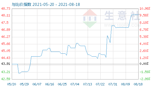 8月18日純堿與玻璃比價指數(shù)圖