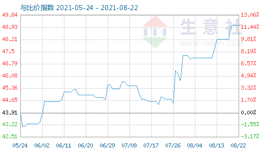 8月22日純堿與玻璃比價(jià)指數(shù)圖